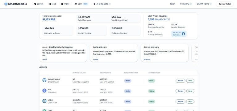 SmartCredit: Dashboard showcasing total value locked, total borrowed, interest paid, and various assets with borrower volume, lender volume, and rewards. Asset Liability Maturity Mapping and invite rewards are also highlighted.