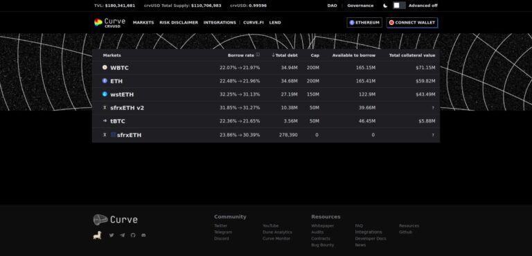 The interface for Curve, a decentralized finance platform that allows users to lend and borrow various cryptocurrencies. The screenshot displays different markets with their respective borrow rates, total debt, available borrowing amounts, and total collateral values for assets like WBTC, ETH, wstETH, sfrxETH v2, tBTC, and sfrxETH.