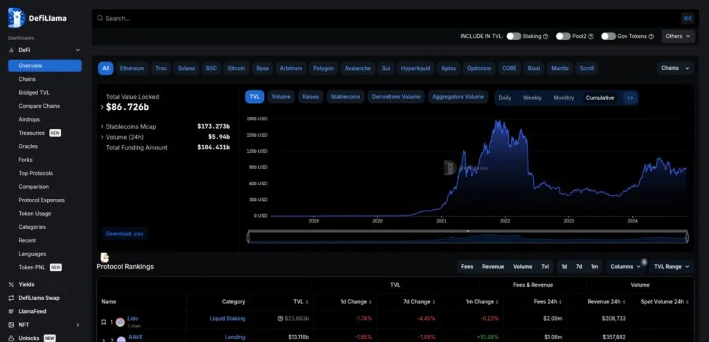 The DeFiLlama platform overview highlighting key DeFi analytics like Total Value Locked (TVL), stablecoin market cap, and protocol rankings. The dashboard provides options to view data across different blockchains and track historical trends.