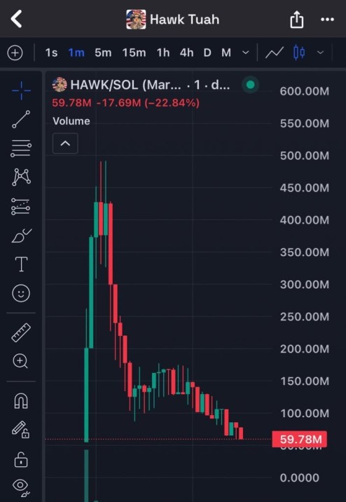 The cryptocurrency chart for HAWK/SOL indicates a significant downward trend over one day, with a 22.84% decrease in value, reaching 59.78M, amid growing concerns about DeFi scams.