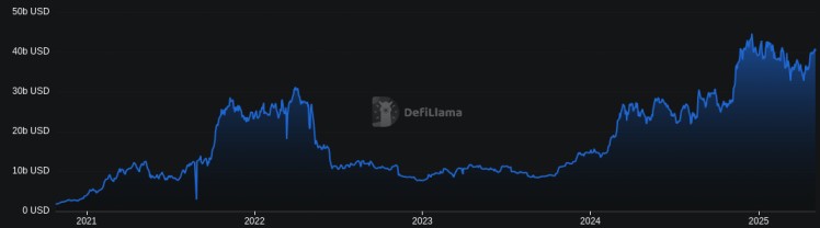 DeFiLlama chart showing total value locked in blockchain bridges from 2021 to 2025.