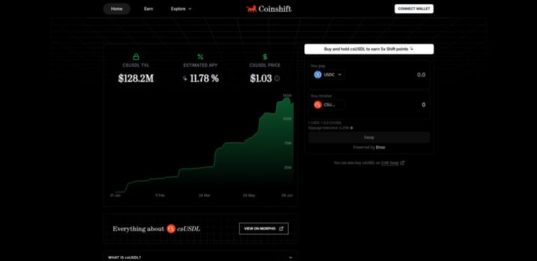 Coinshift interface displaying csUSDL stablecoin metrics including $128.2M TVL and 11.78% APY, with a USDC-to-csUSDL swap panel and Shift points farming prompt.