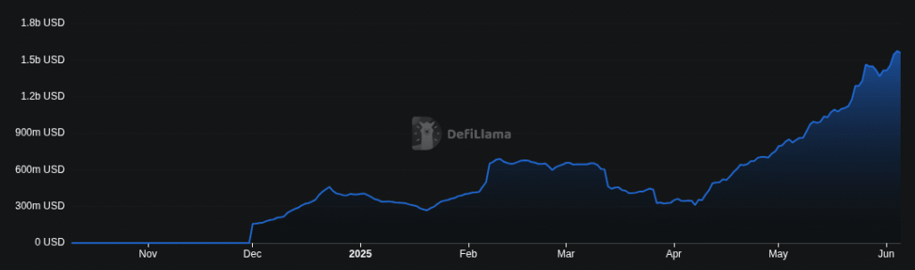 DeFiLlama chart displaying HyperEVM chain TVL growth since launch, visualizing adoption and liquidity inflows for early airdrop farmers.