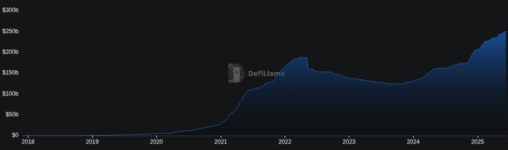 DeFiLlama chart showing stablecoin total value locked (TVL) growth from 2018 to 2025, highlighting the rapid expansion of stablecoin markets in DeFi.