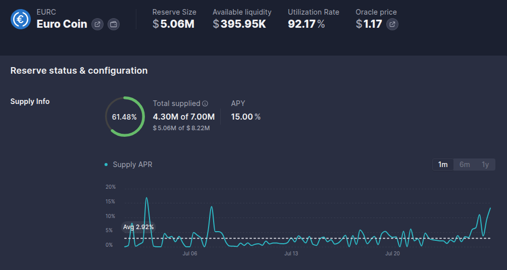 Aave interface showing EURC reserve details on Ethereum mainnet: 15.00% APY, $5.06M reserve size, 92.17% utilization rate, and a price of $1.17. Supply APR chart shows recent yield spikes.