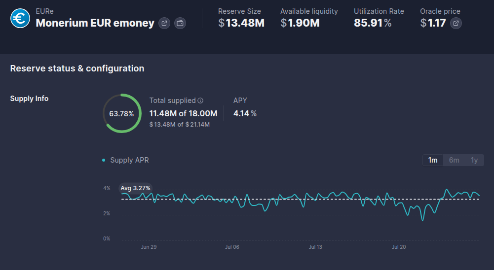 Aave interface showing EURe reserve on Gnosis chain: 4.14% APY, $13.48M reserve size, 85.91% utilization rate, and $1.17 oracle price. Supply APR chart shows a stable 3–4% yield trend.