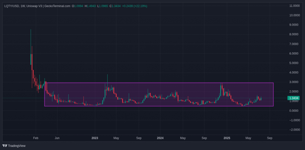 TradingView price chart of LQTY from 2021 to mid-2025 showing a multi-year accumulation range between $0.50 and $2.50, highlighting a long sideways channel.