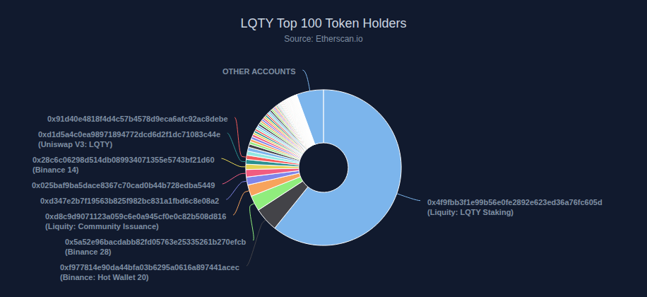 Pie chart showing the top 100 LQTY token holders, with over 60% held in the staking contract and the rest spread across community addresses, exchanges, and issuance wallets.