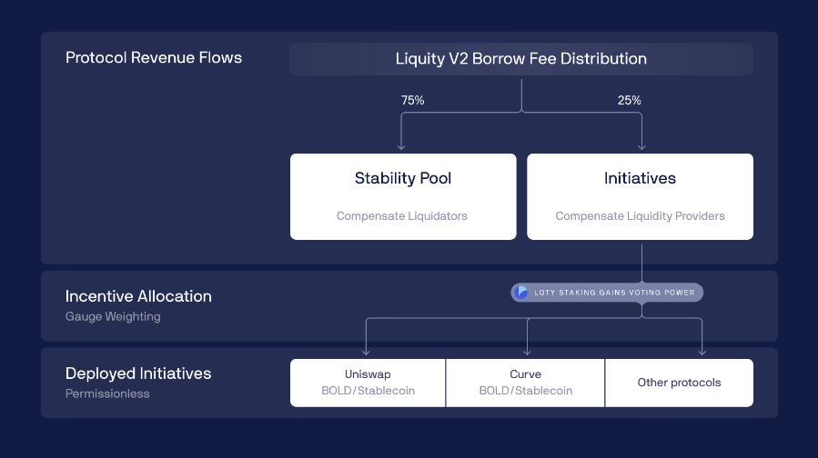 Flow diagram showing how Liquity v2 borrow fees are split: 75% to the Stability Pool and 25% to Initiatives (PIL). LQTY stakers vote on where the 25% is allocated across LPs like.