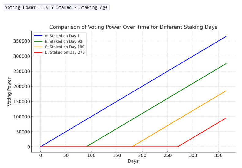 A line graph showing how voting power increases over time depending on when LQTY is staked. Earlier stakers (blue and green lines) accumulate more voting power than later stakers (orange and red lines), with the formula: Voting Power = LQTY Staked × Staking Age.